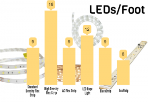 LED Strips LEDs/foot