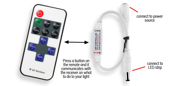 How do LED Strip Lights Work with a Remote? – LEDMyPlace