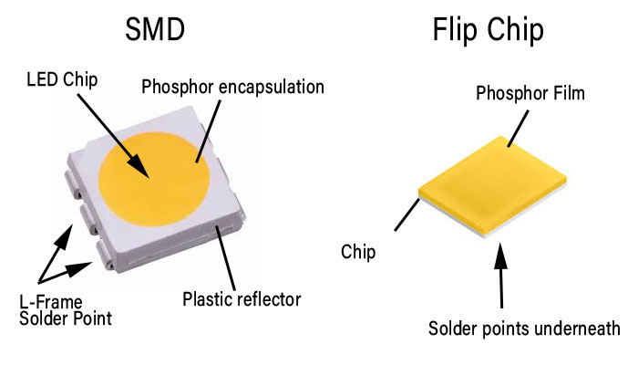 SMD versus Flip Chip COB LED