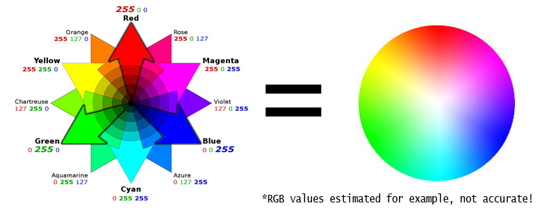 Roda de cores RGB explicada