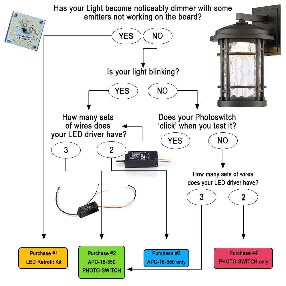 Altair Lighting LED - Driver Replacement and Blog LEDSupply LED Lantern